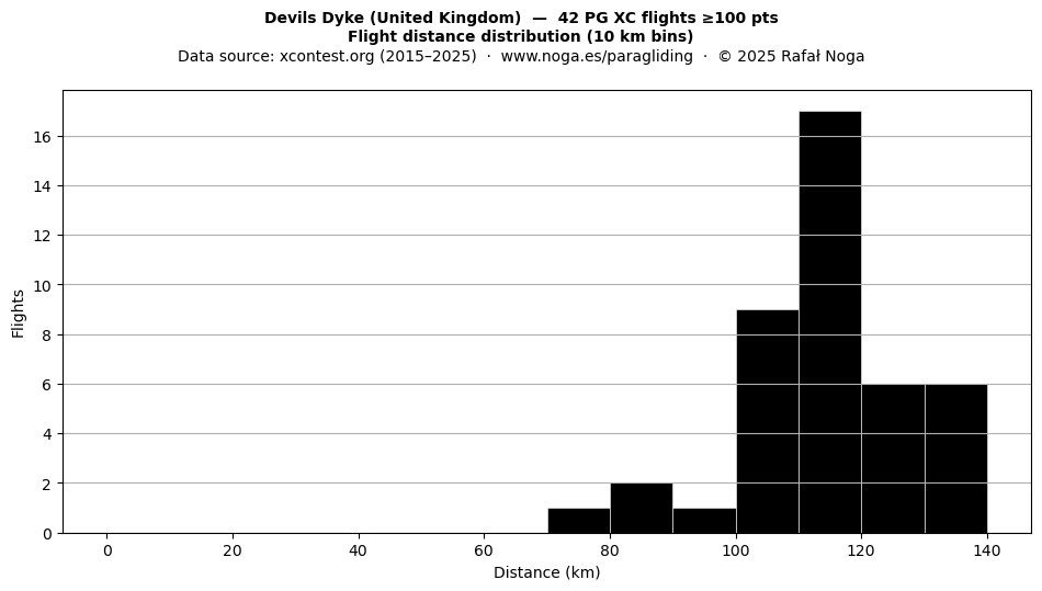 Flight distance