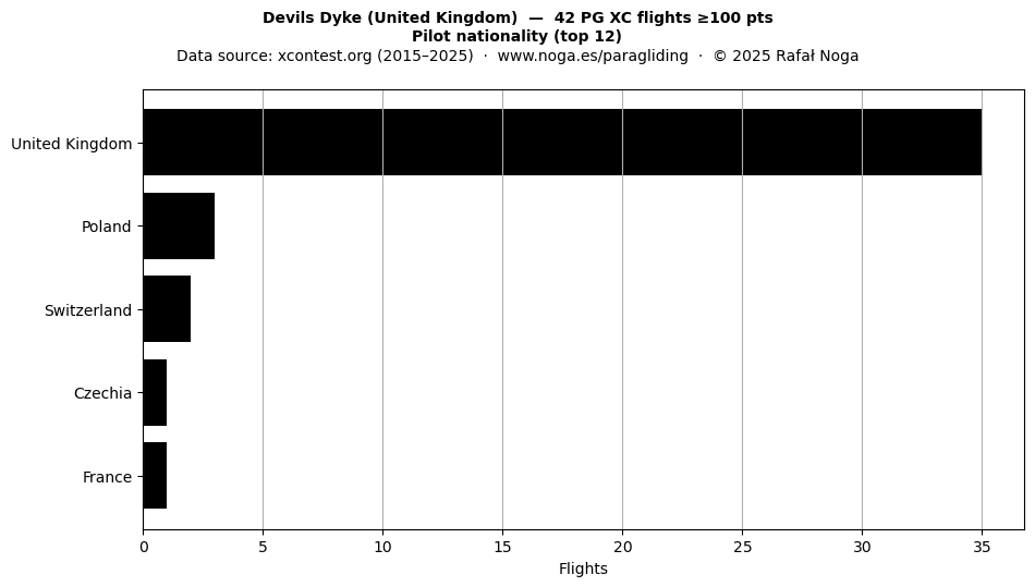 Pilot nationality