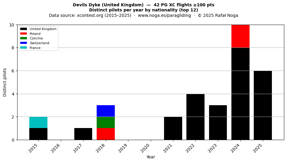 Distinct pilots per year