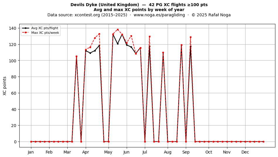 XC points by week
