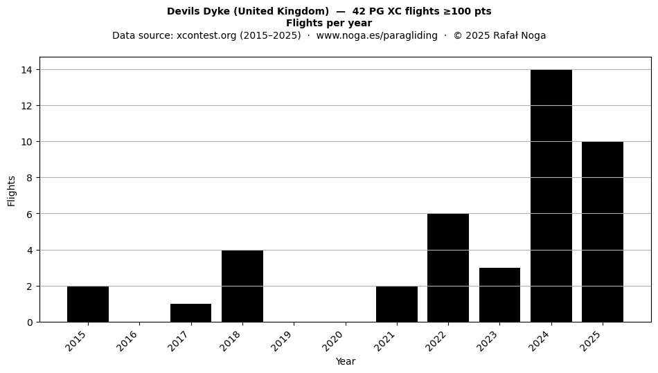 Flights per year