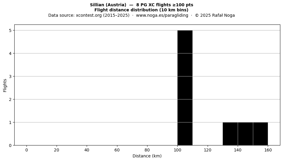 Flight distance