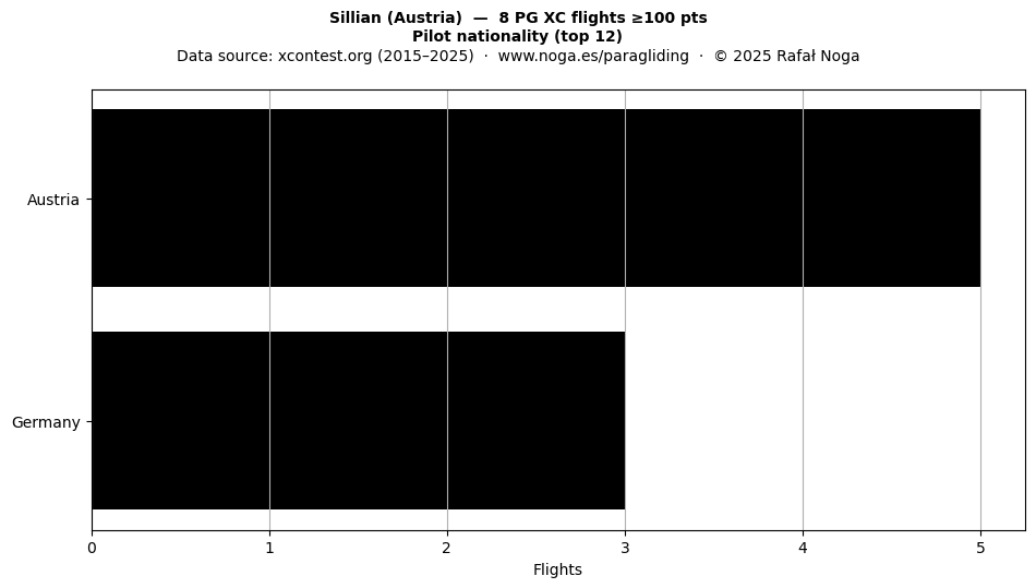 Pilot nationality