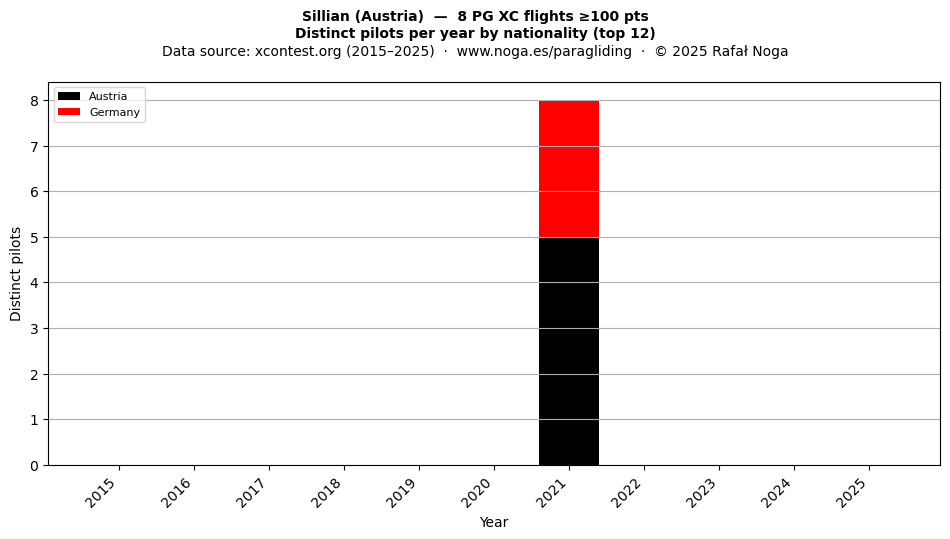 Distinct pilots per year