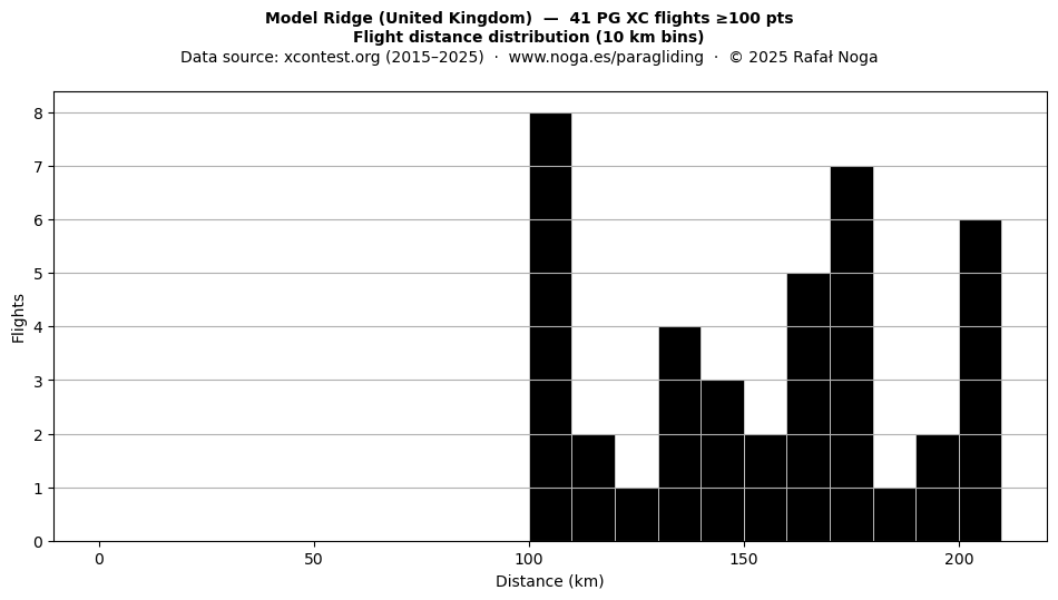 Flight distance