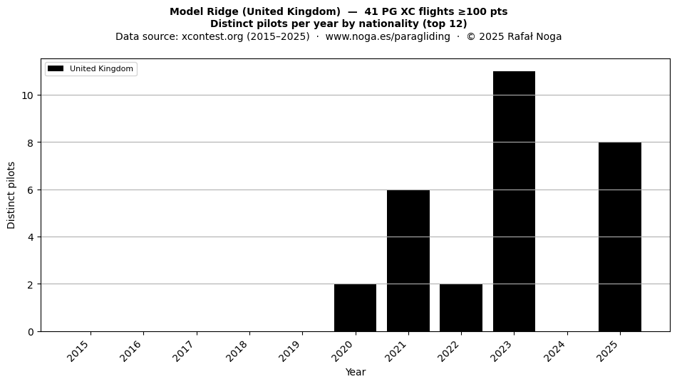 Distinct pilots per year