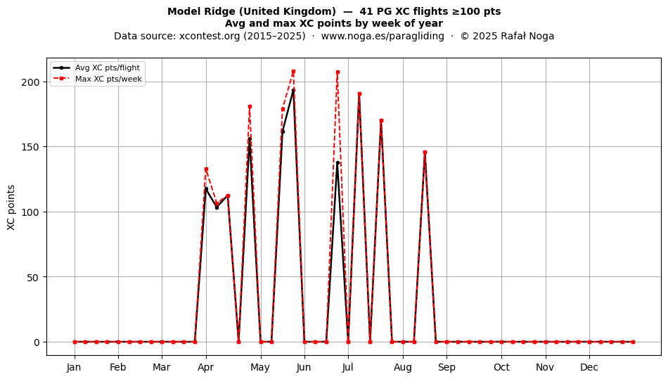 XC points by week