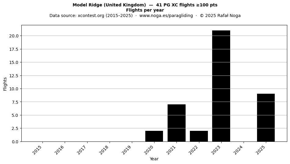 Flights per year