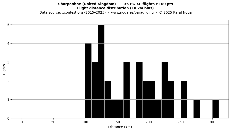 Flight distance