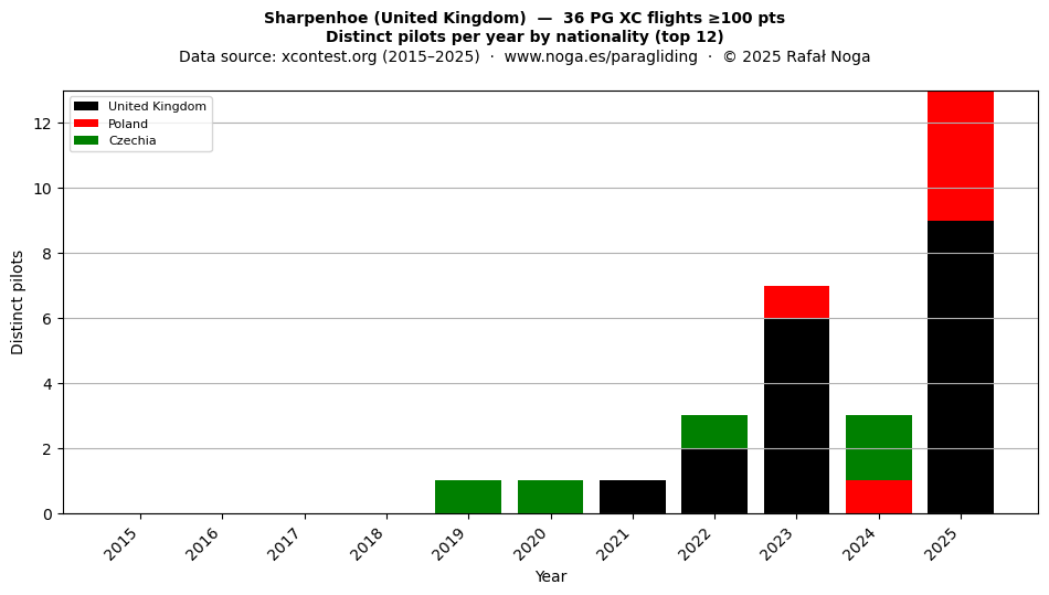 Distinct pilots per year