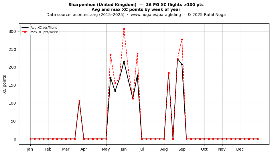 XC points by week