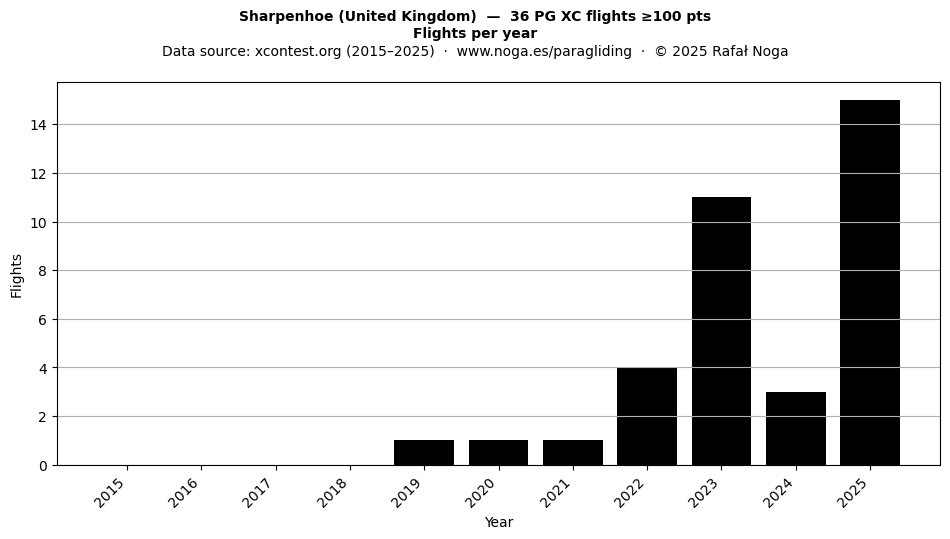 Flights per year