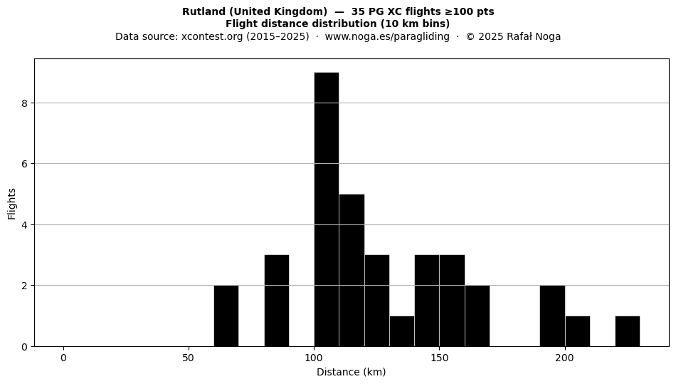 Flight distance