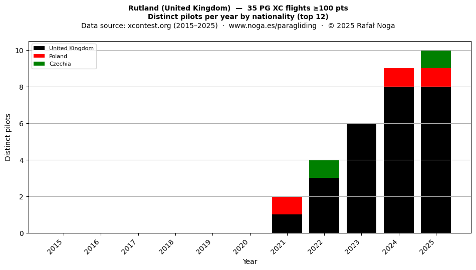 Distinct pilots per year