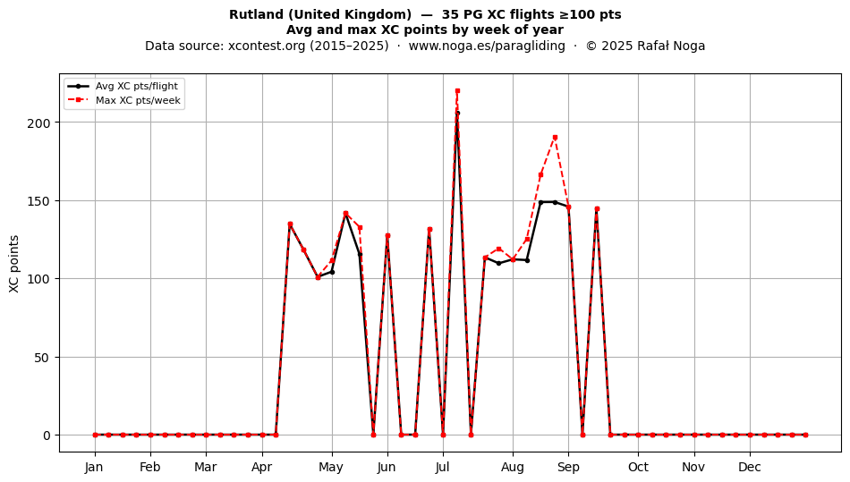XC points by week