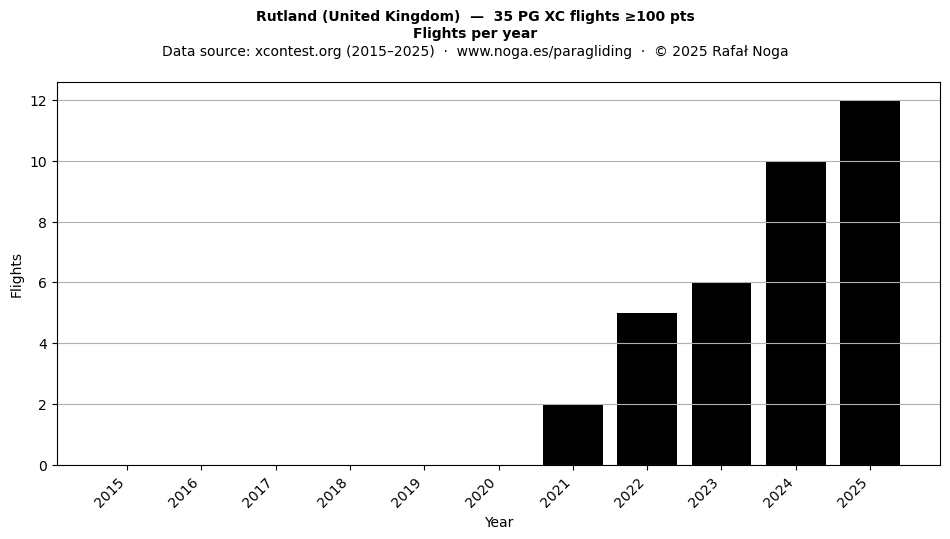 Flights per year