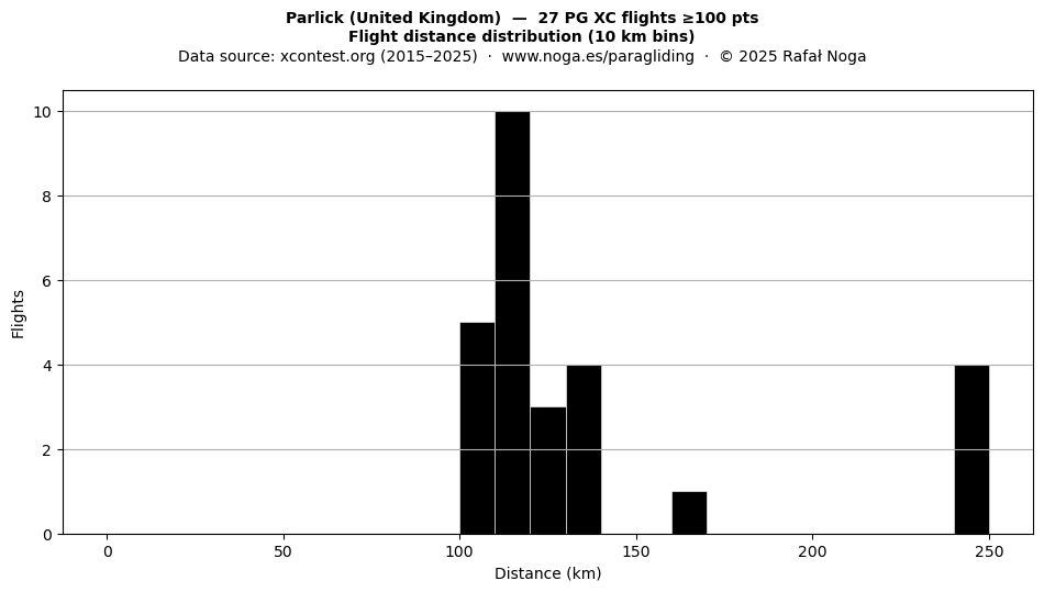 Flight distance