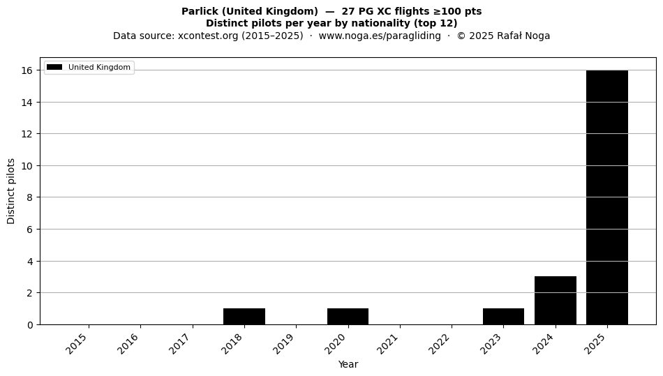 Distinct pilots per year