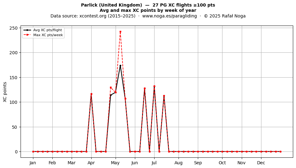 XC points by week