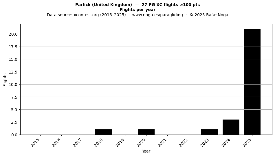 Flights per year