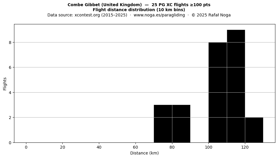 Flight distance