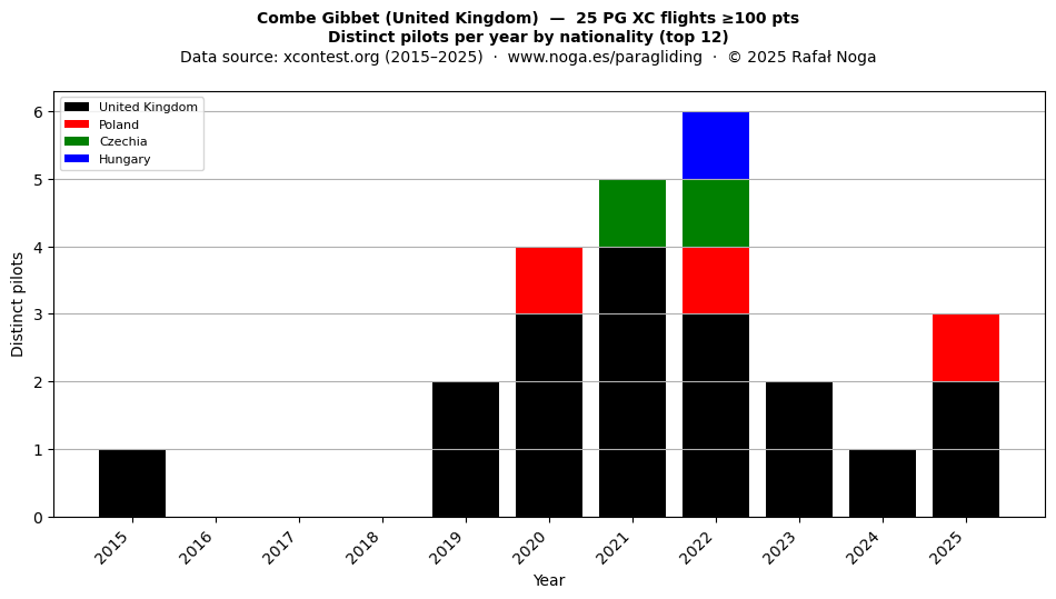 Distinct pilots per year