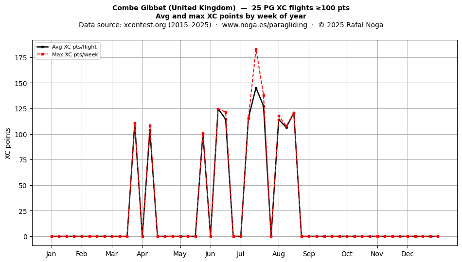 XC points by week