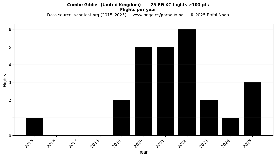 Flights per year
