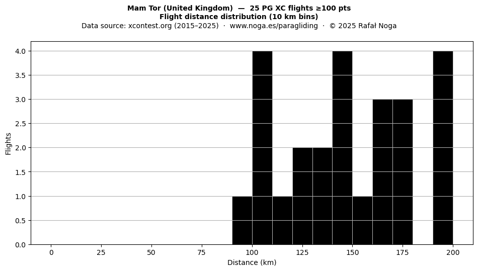 Flight distance