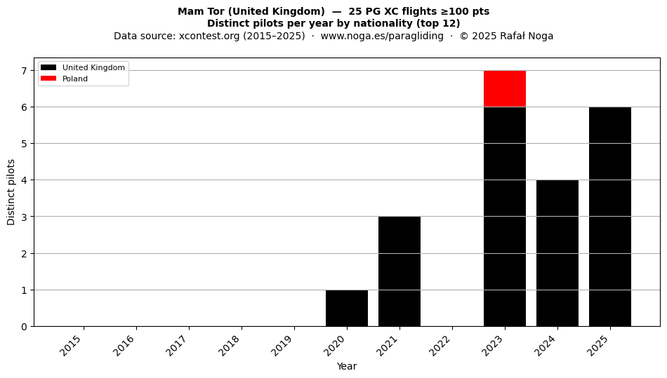 Distinct pilots per year