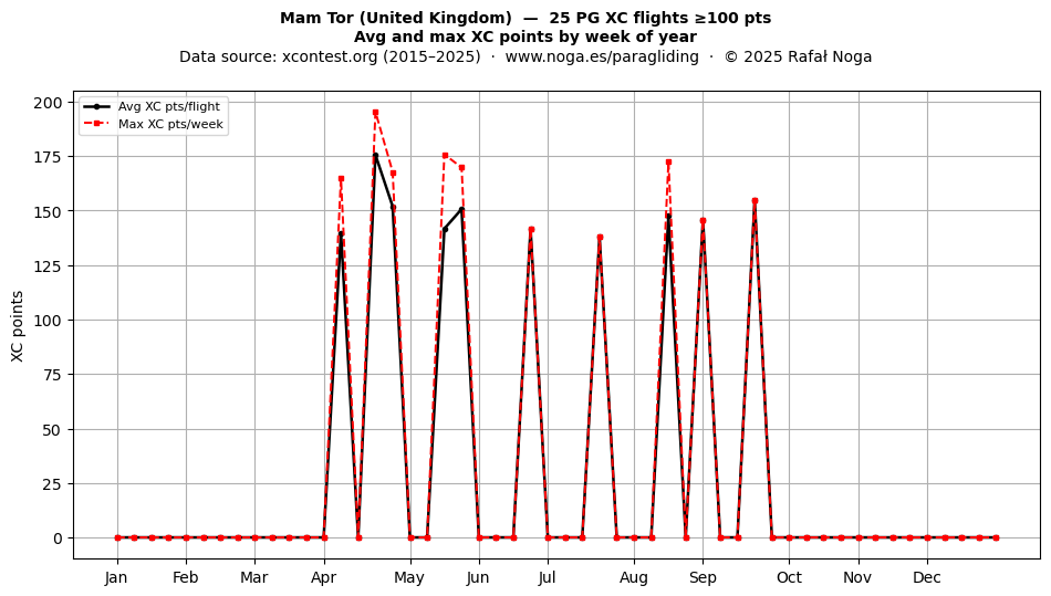 XC points by week