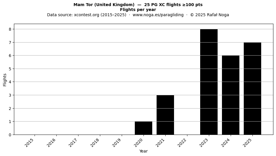 Flights per year