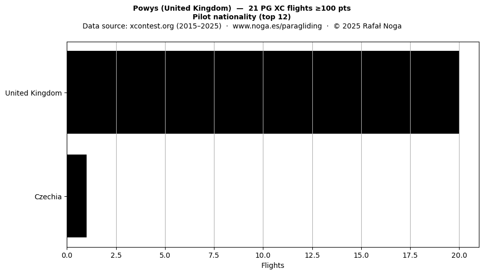 Pilot nationality