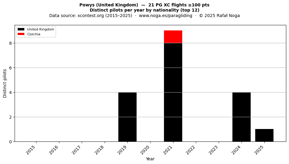Distinct pilots per year