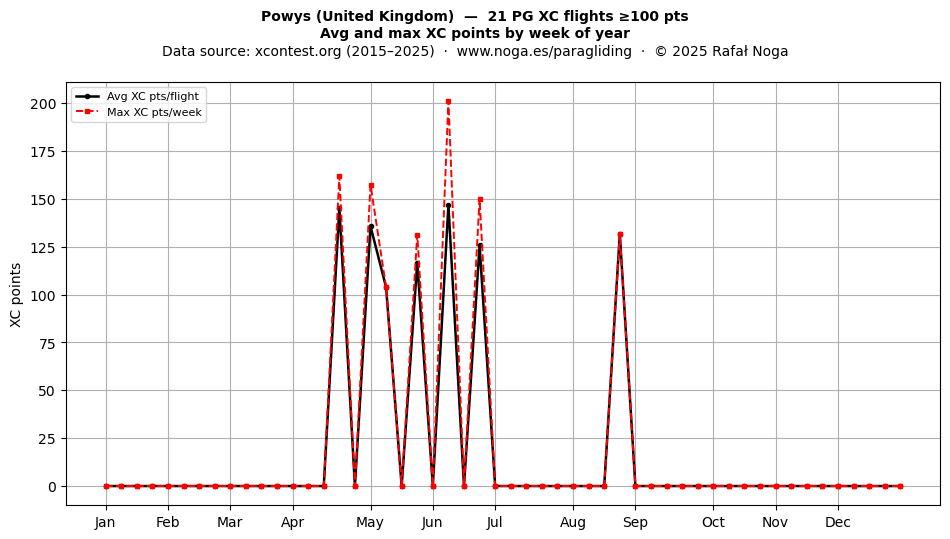 XC points by week
