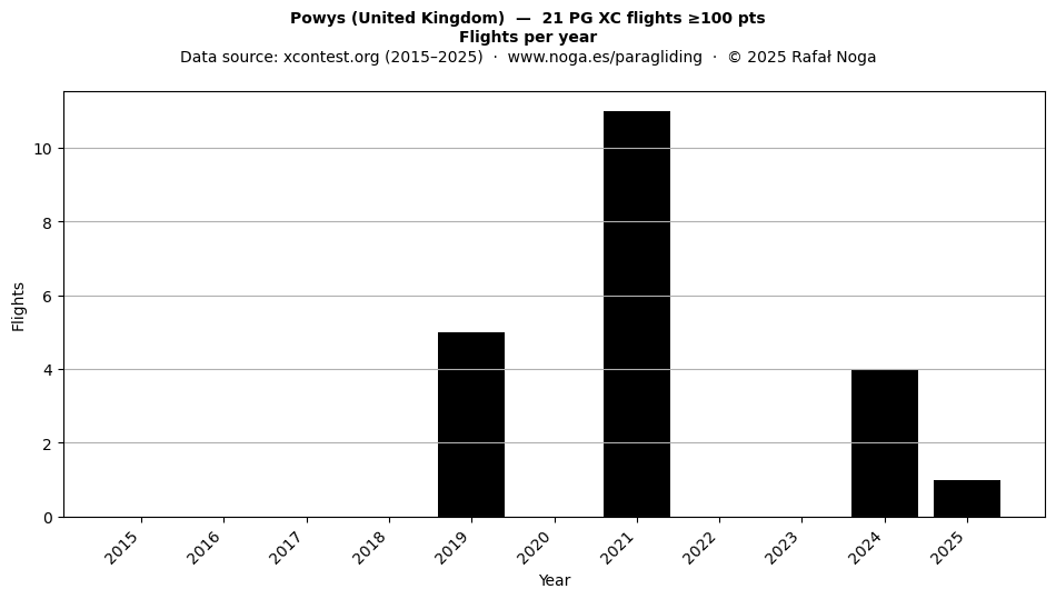 Flights per year