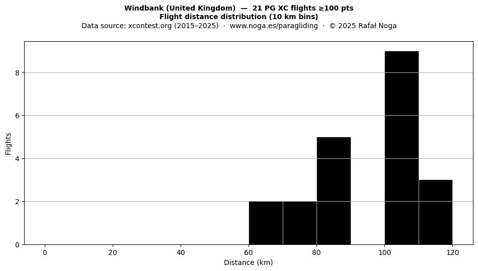 Flight distance