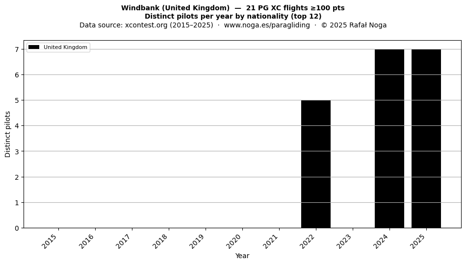 Distinct pilots per year
