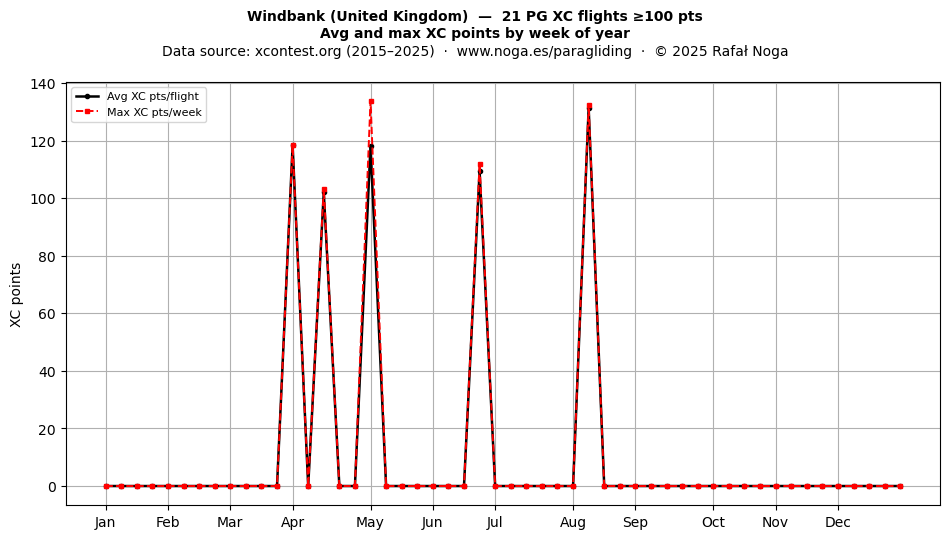 XC points by week