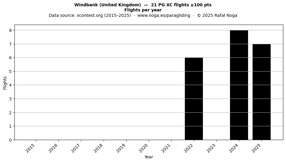 Flights per year