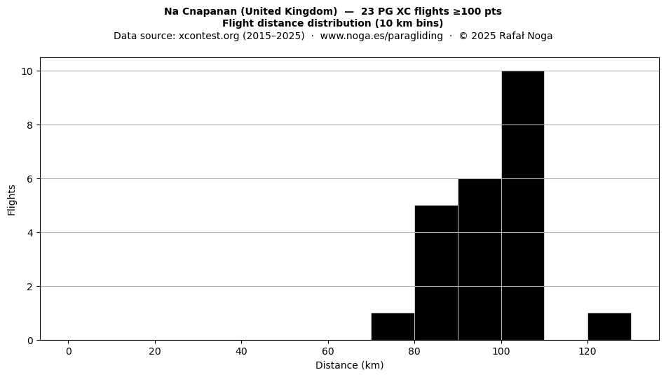 Flight distance