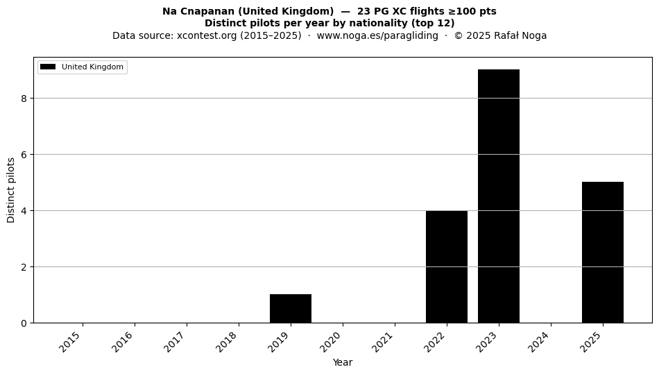 Distinct pilots per year