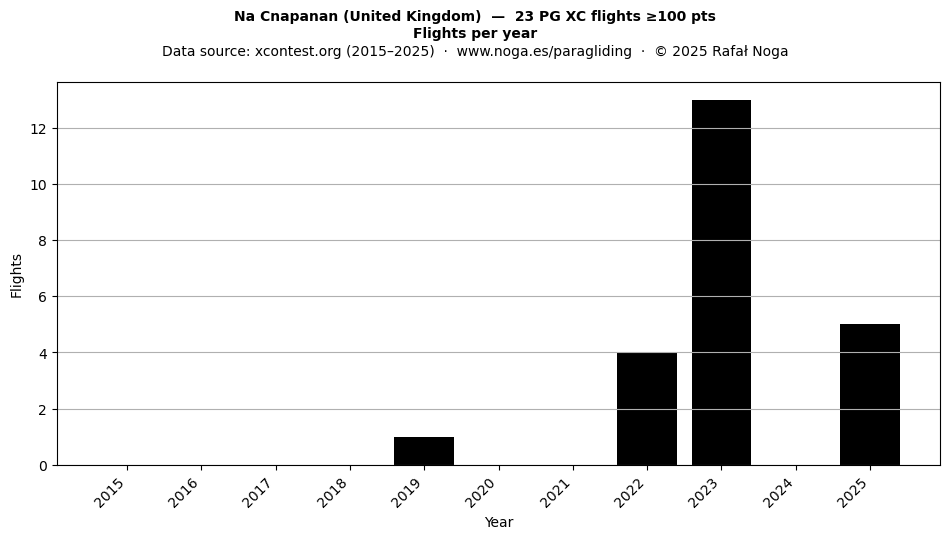 Flights per year