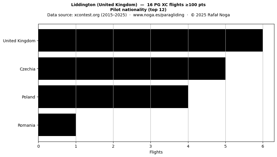 Pilot nationality