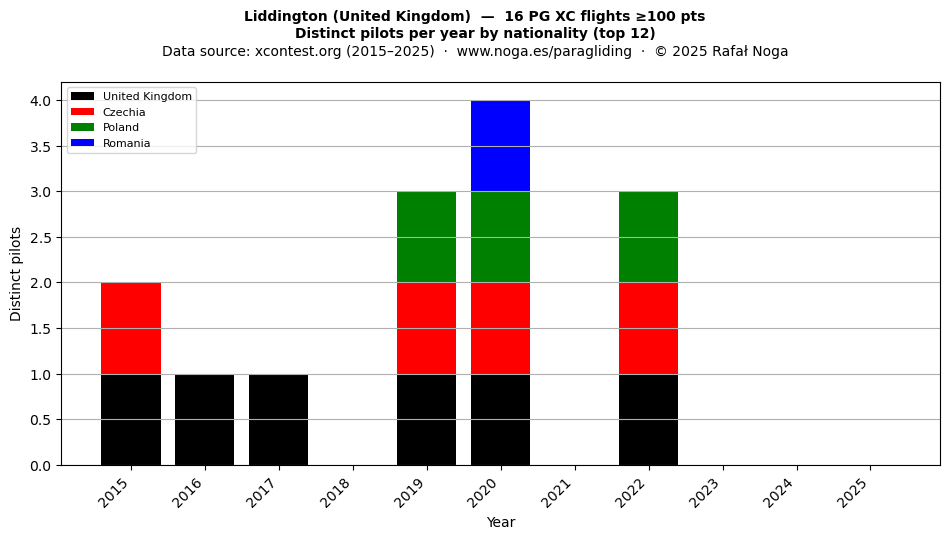 Distinct pilots per year