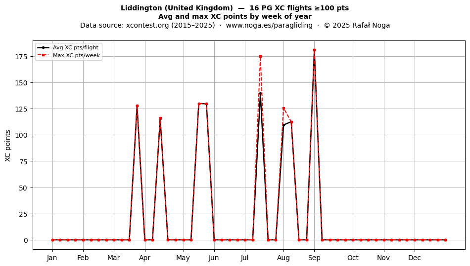 XC points by week