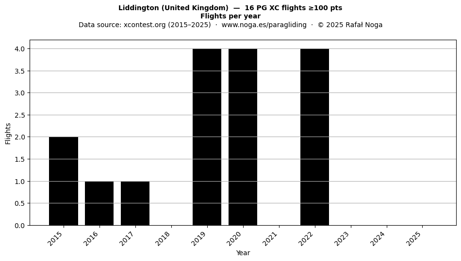 Flights per year
