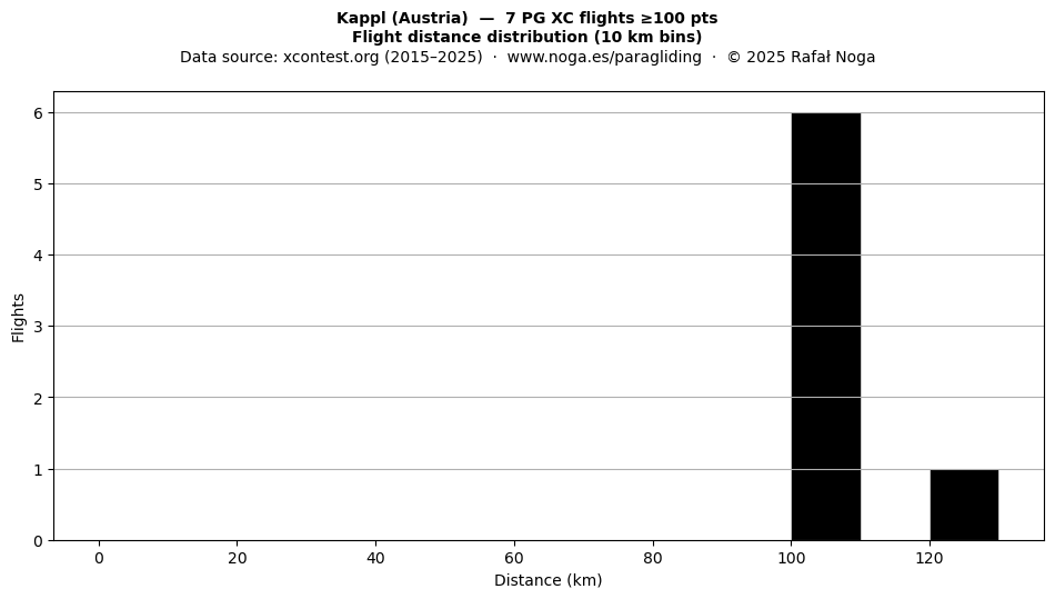 Flight distance