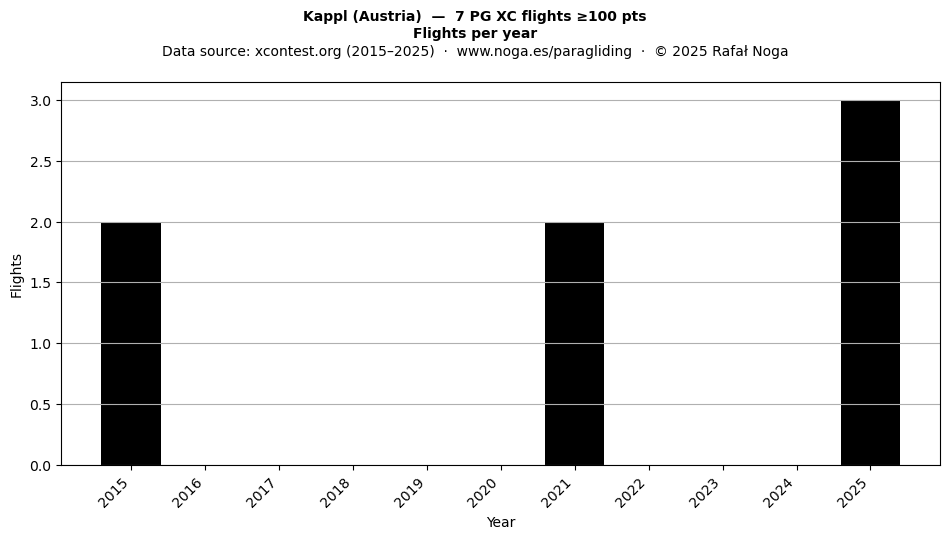 Flights per year