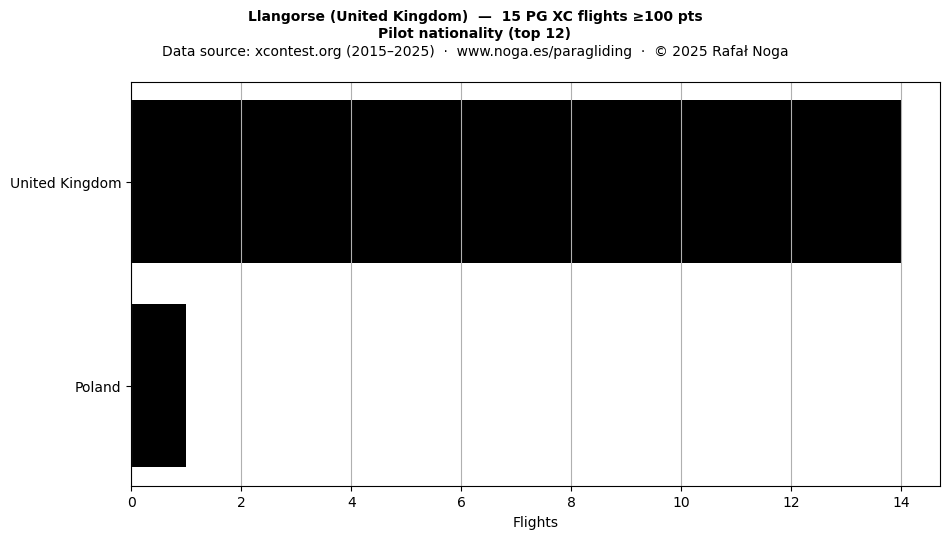 Pilot nationality